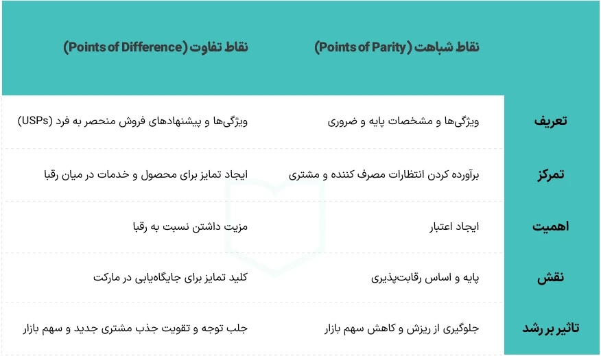 جدول تعریف و تفاوت points of parity و points of difference (نقاط شباهت و نقاط تفاوت)