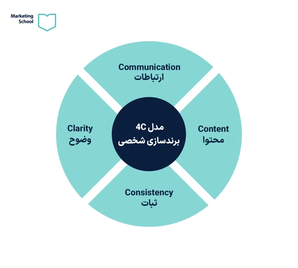 مدل 4c در برندسازی شخصی