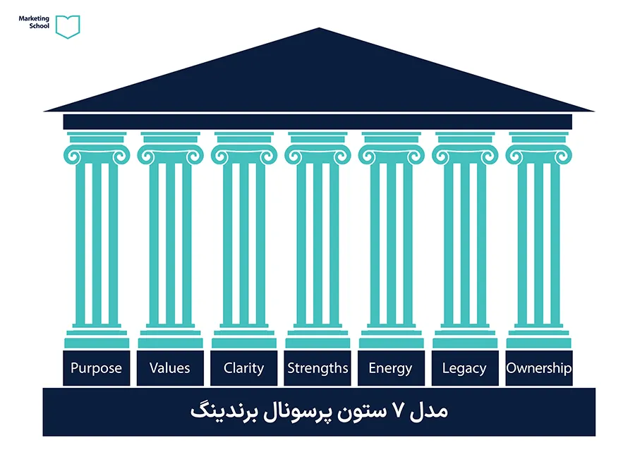 مدل 7 pillars در برندسازی شخصی