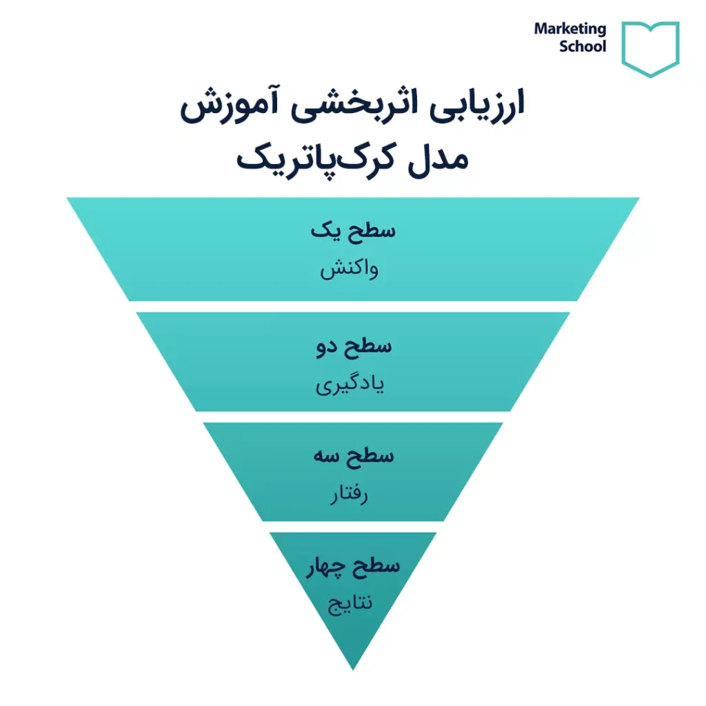 مدل کرک پاتریک (Kirkpatrick) در ارزیابی اثربخشی آموزش تیم فروش